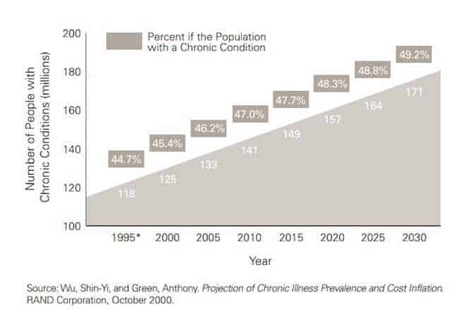chronic conditions in USA