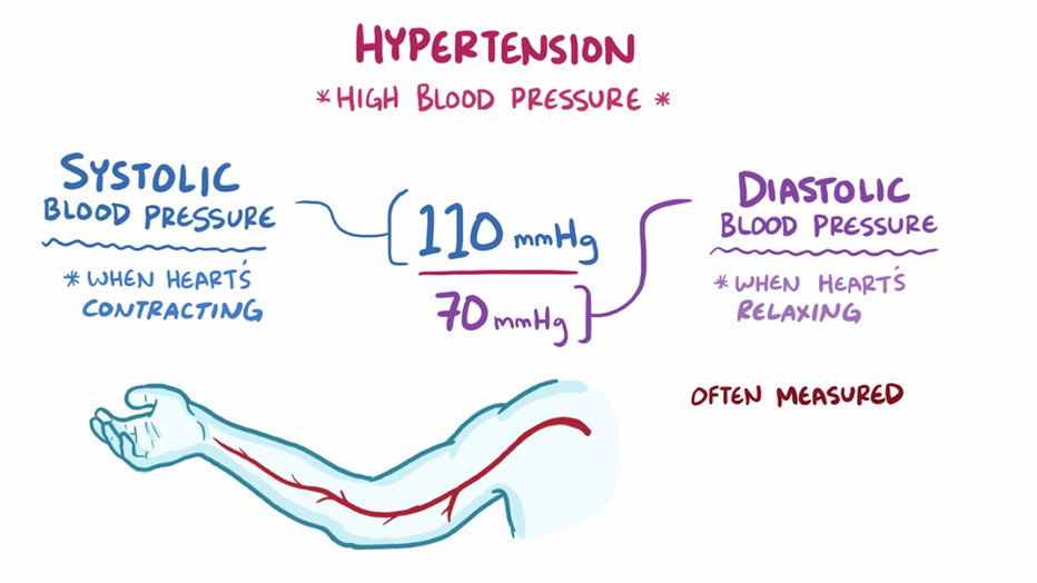 Reading Blood Pressure