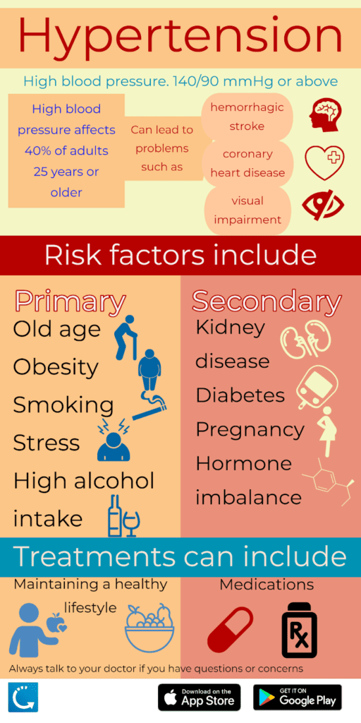 primary risk factors for essential hypertension