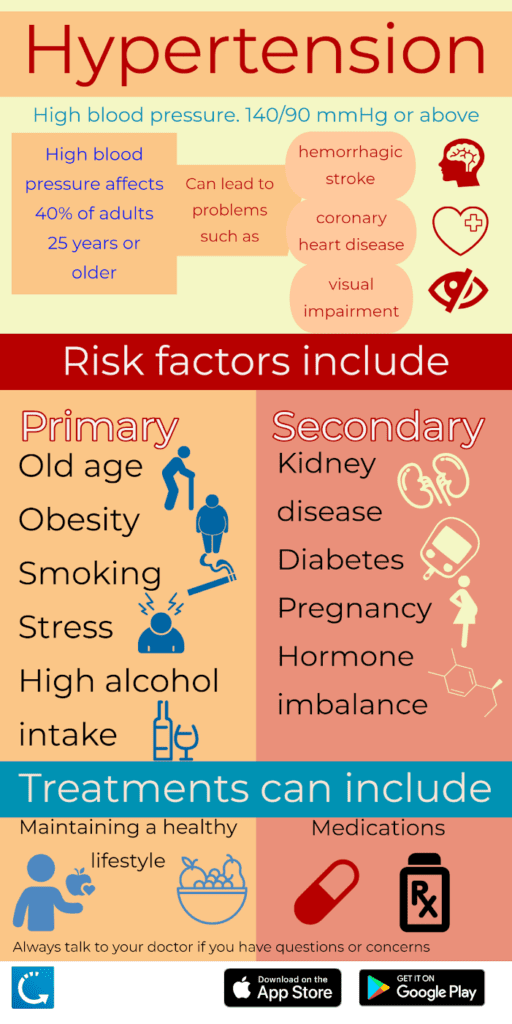 Hypertension Risk Factors