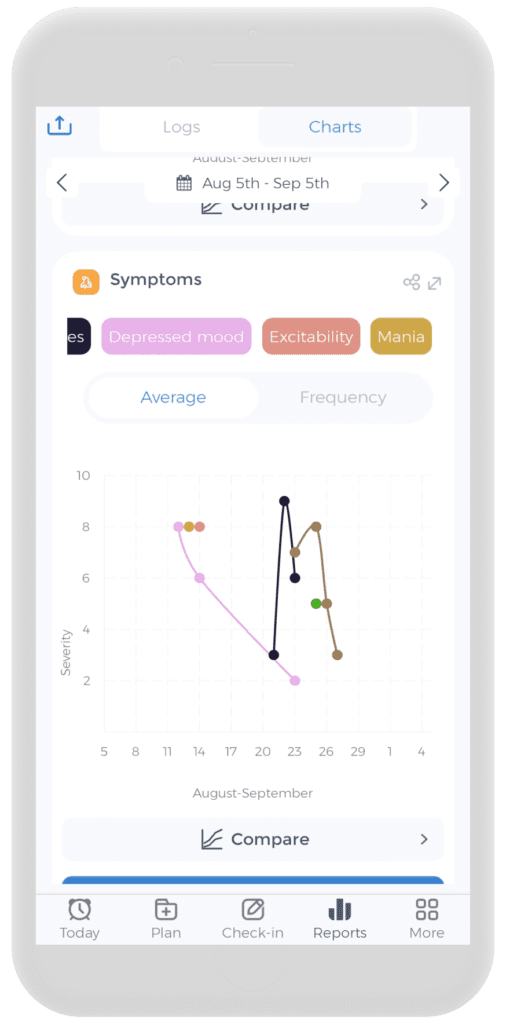 Shoulder Symptom Chart