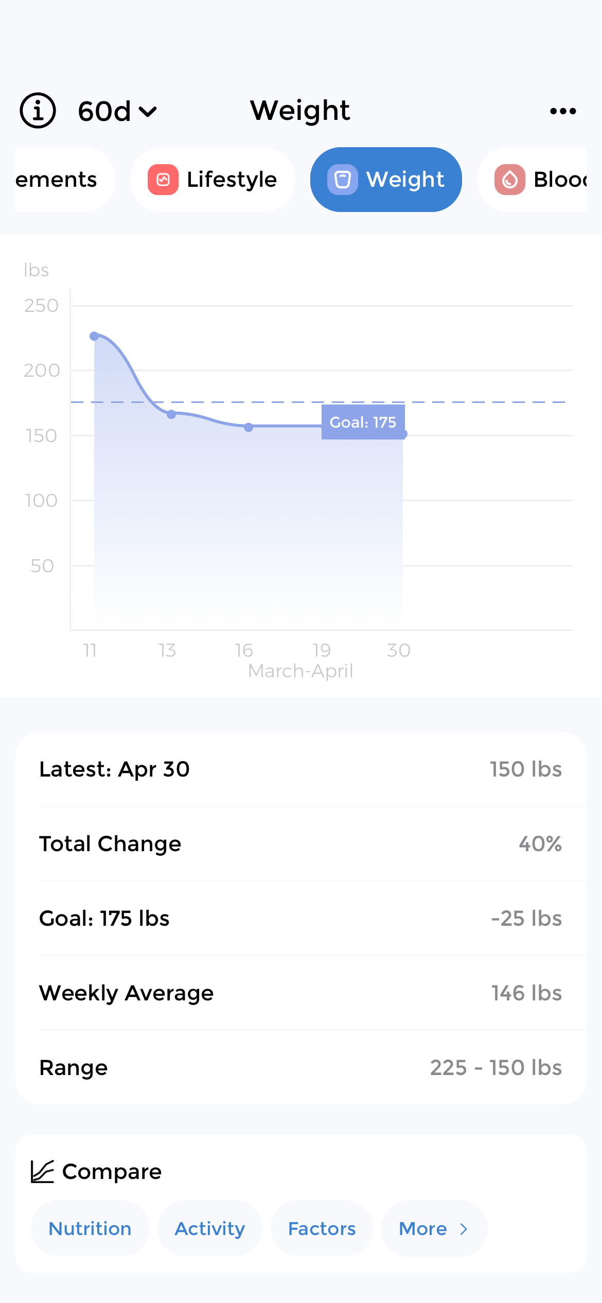 Weight insights in app