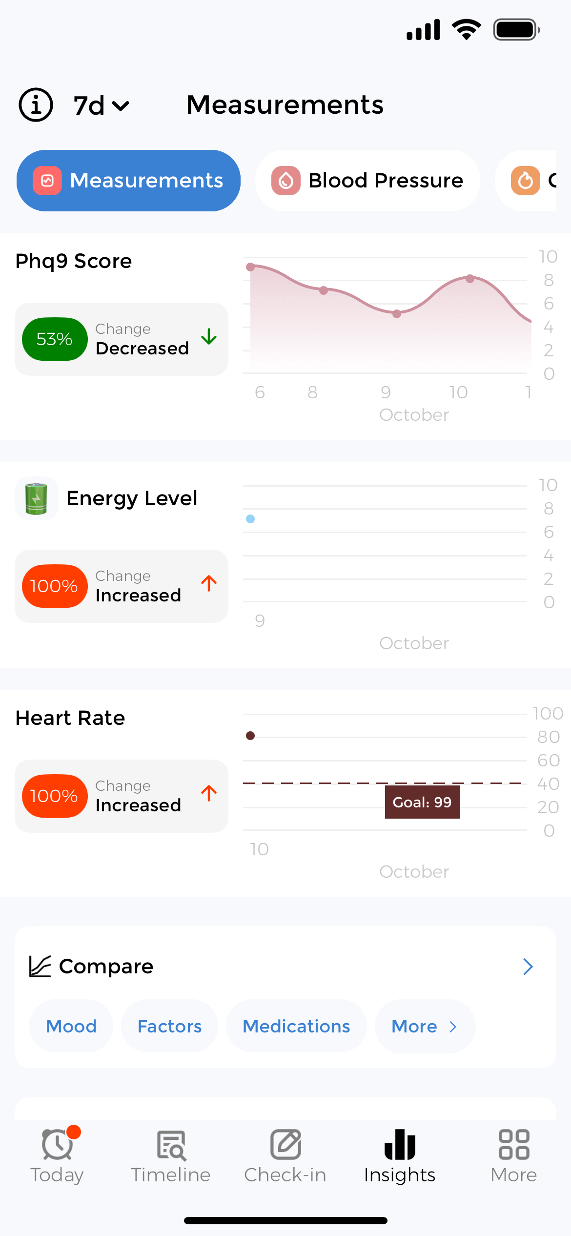 Assessment insights showing PHQ9 score trends with percentage changes and comparison charts