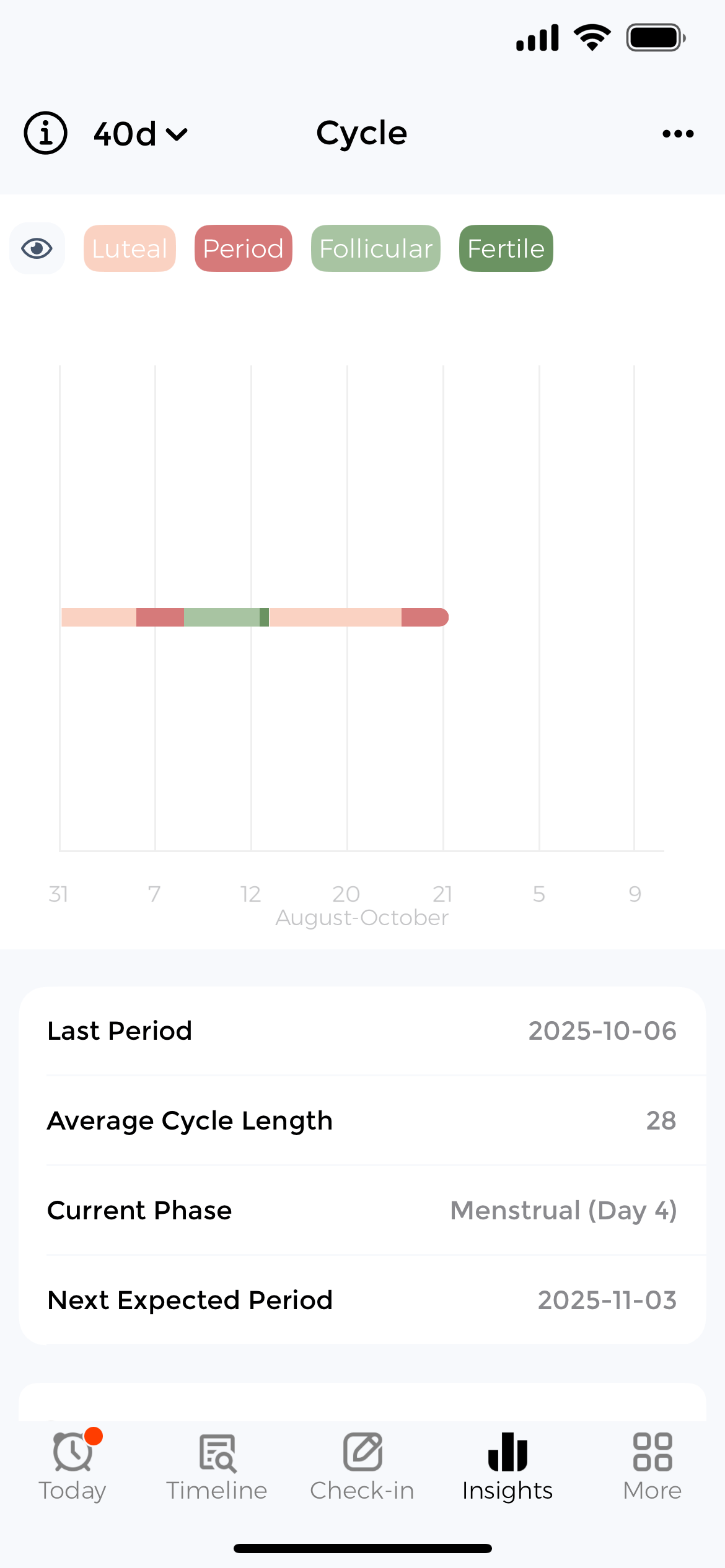 Get intelligent cycle predictions and insights CareClinic Cycle Insights showing average cycle length, current phase, fertility predictions and next expected period