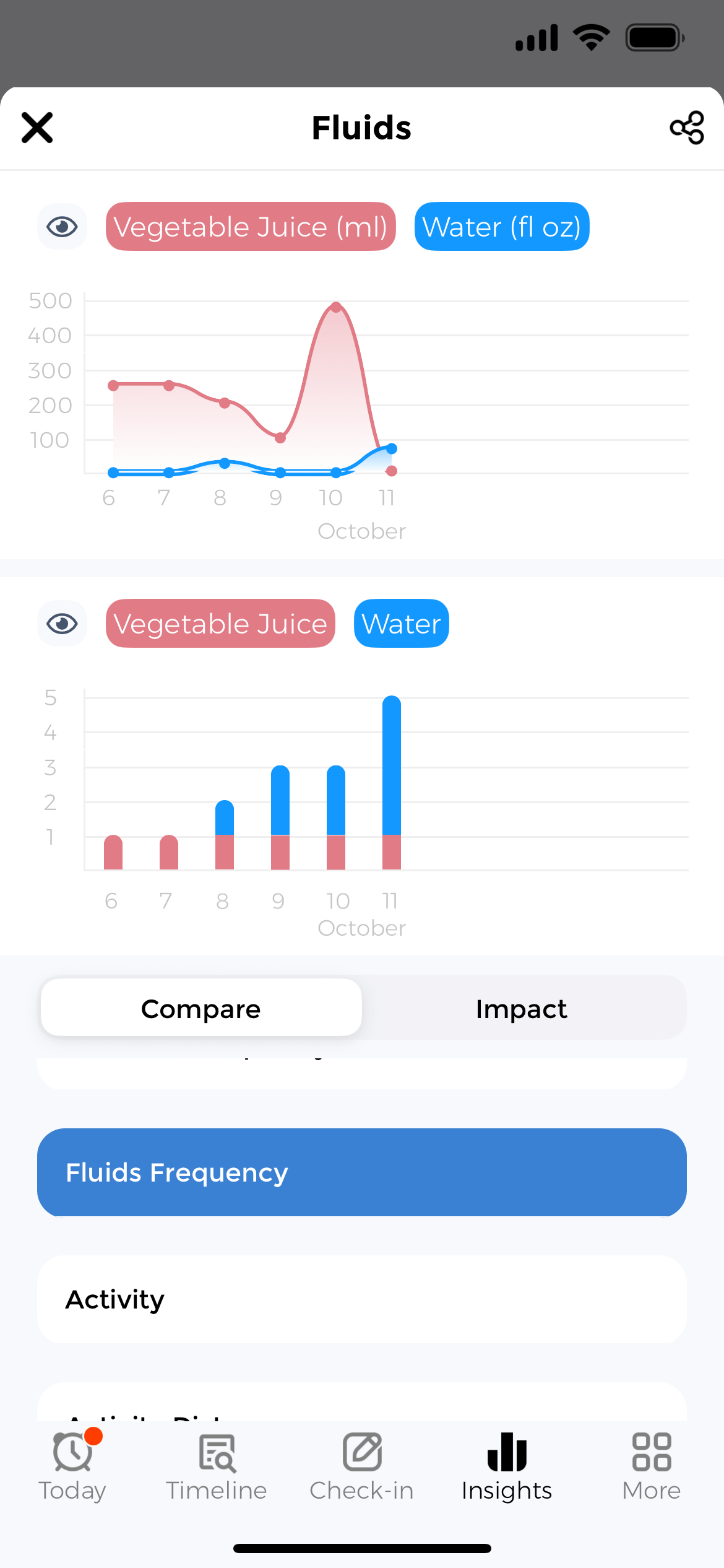 Track hydration improvements over time Compare hydration progress across different time periods