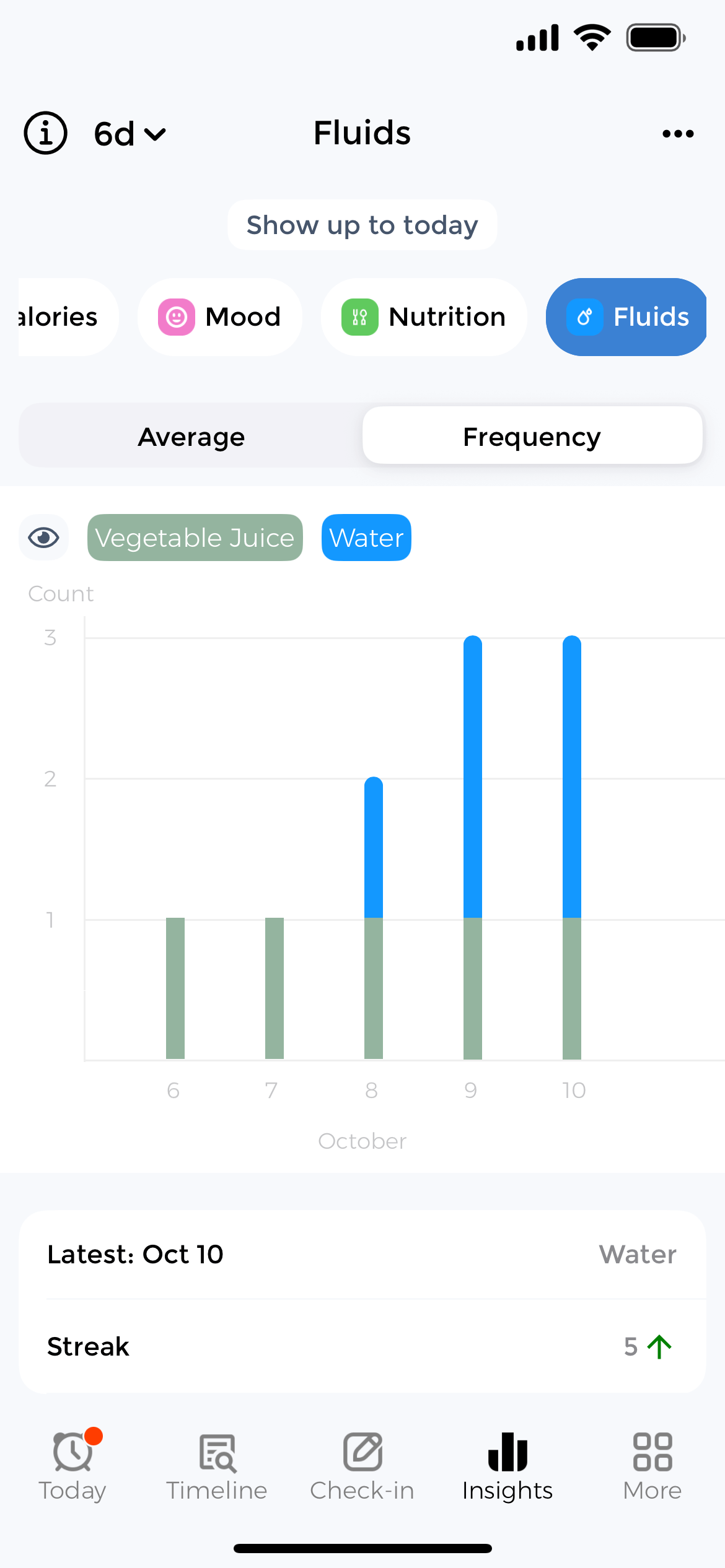 Visualize daily hydration patterns Hydration frequency bar chart showing drinking patterns