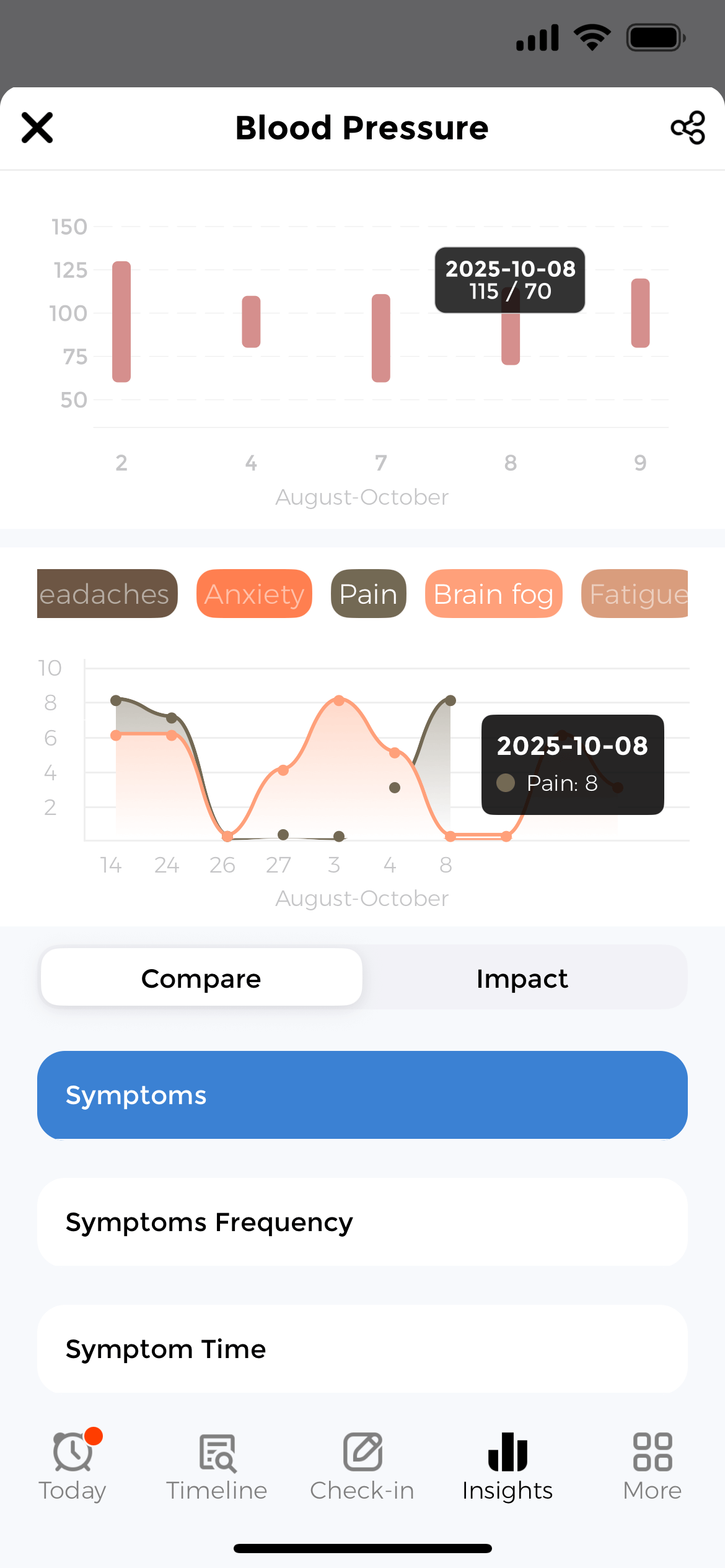 Symptom pattern analysis - Correlate headaches, dizziness, and other symptoms with BP readings Symptom correlation chart showing blood pressure readings overlaid with symptom severity to identify patterns and triggers