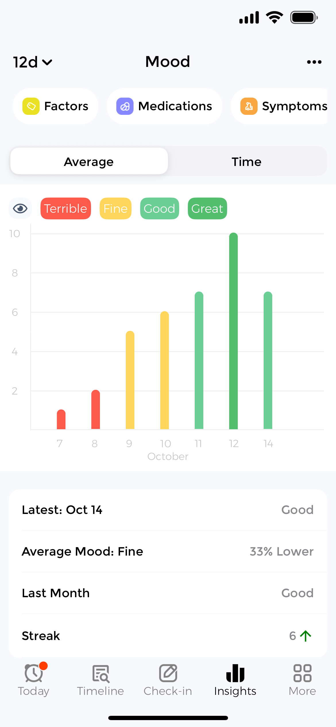 Mood tracking chart showing daily ratings and emotional trends with statistics Mood tracker app displaying visual bar chart with mood ratings from terrible to great showing weekly emotional patterns and average mood statistics