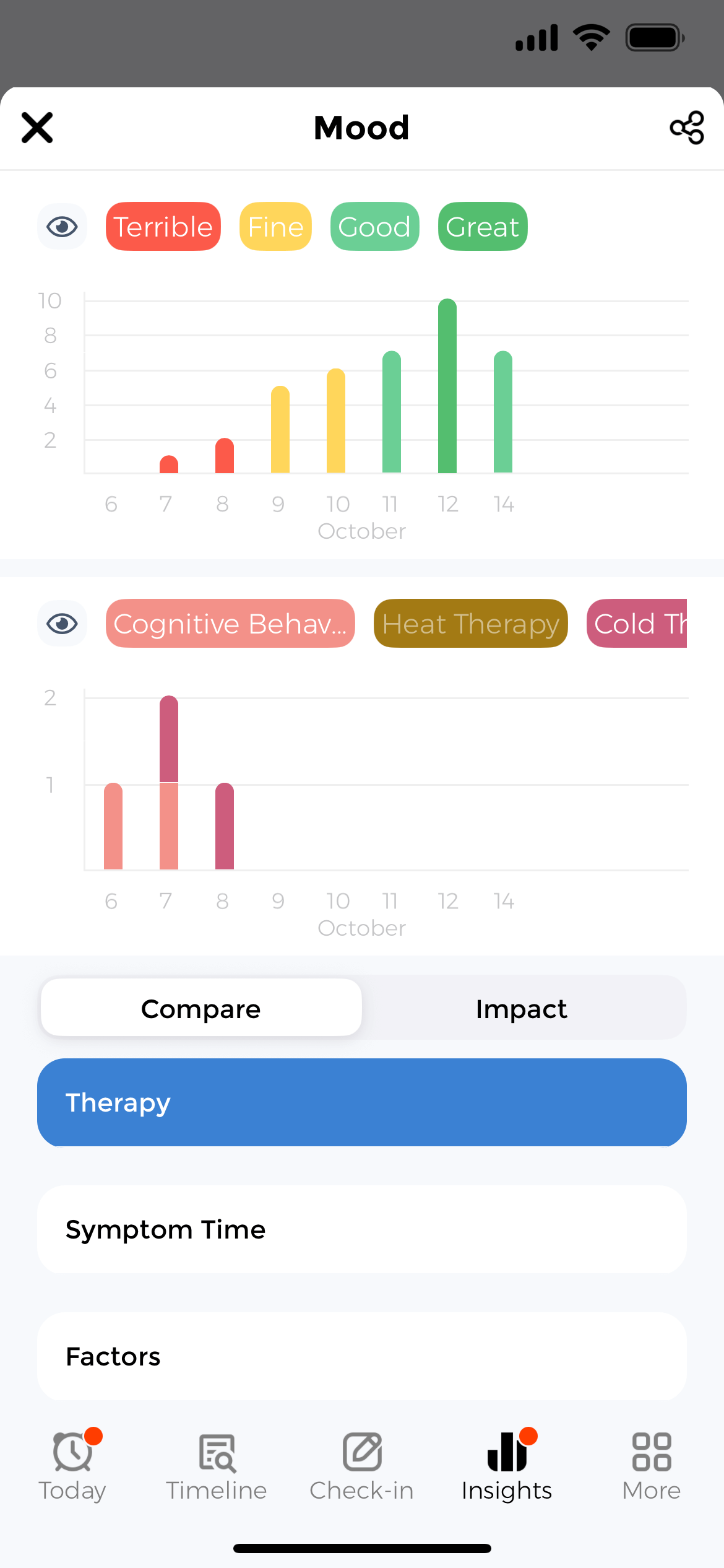 Mood comparison dashboard showing therapy correlation and symptom time analysis with cognitive behavioral therapy and factor impact charts for mental health tracking