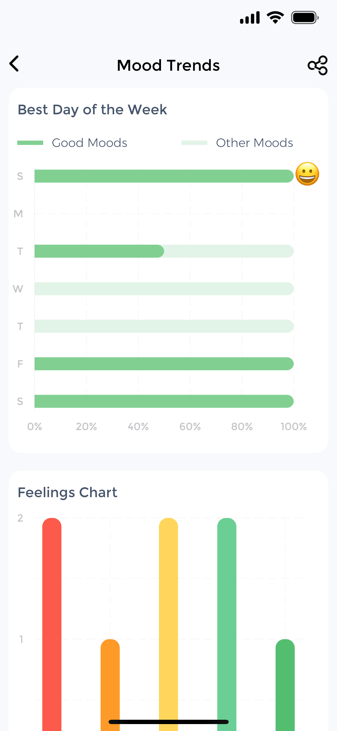 Mood trends analysis showing best day of week with horizontal bar chart and feelings distribution chart displaying emotional patterns across weekdays for mental health insights