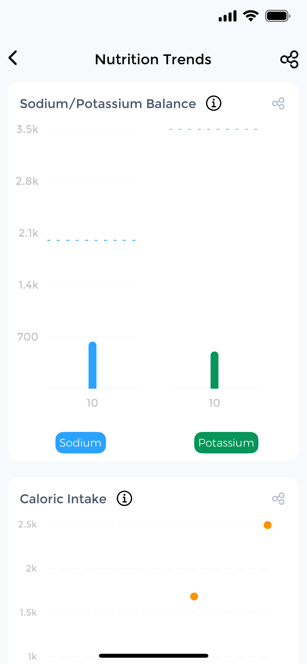 Macro nutrient trend chart showing fat, carbs, protein and fiber distribution over time