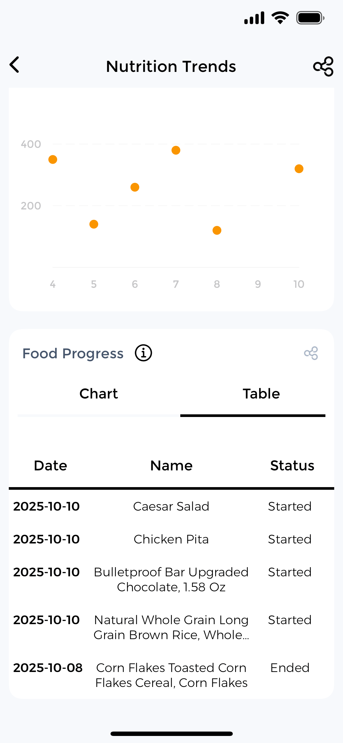 Elimination diet progress table showing food start and end dates for systematic tracking
