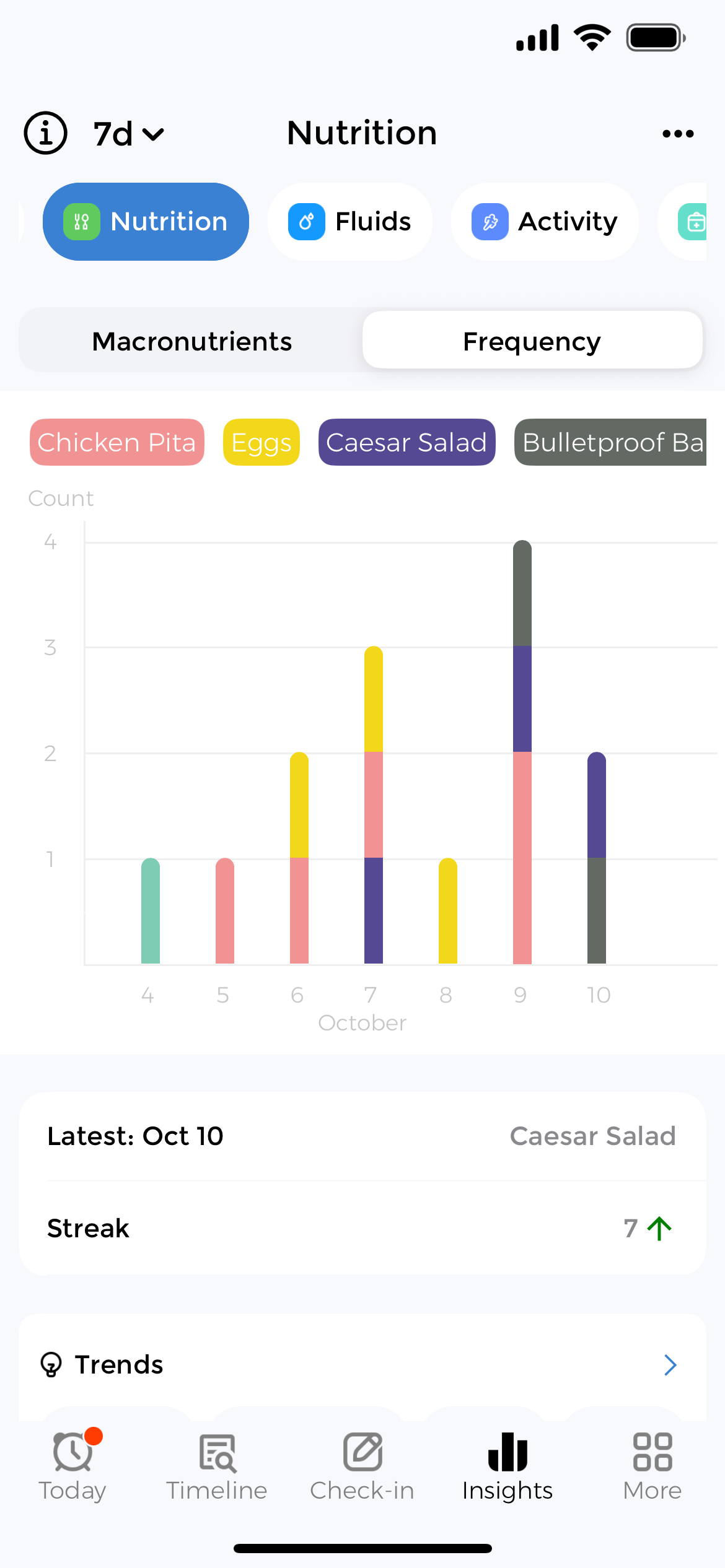 Frequency distribution chart showing meal patterns and nutritional analysis