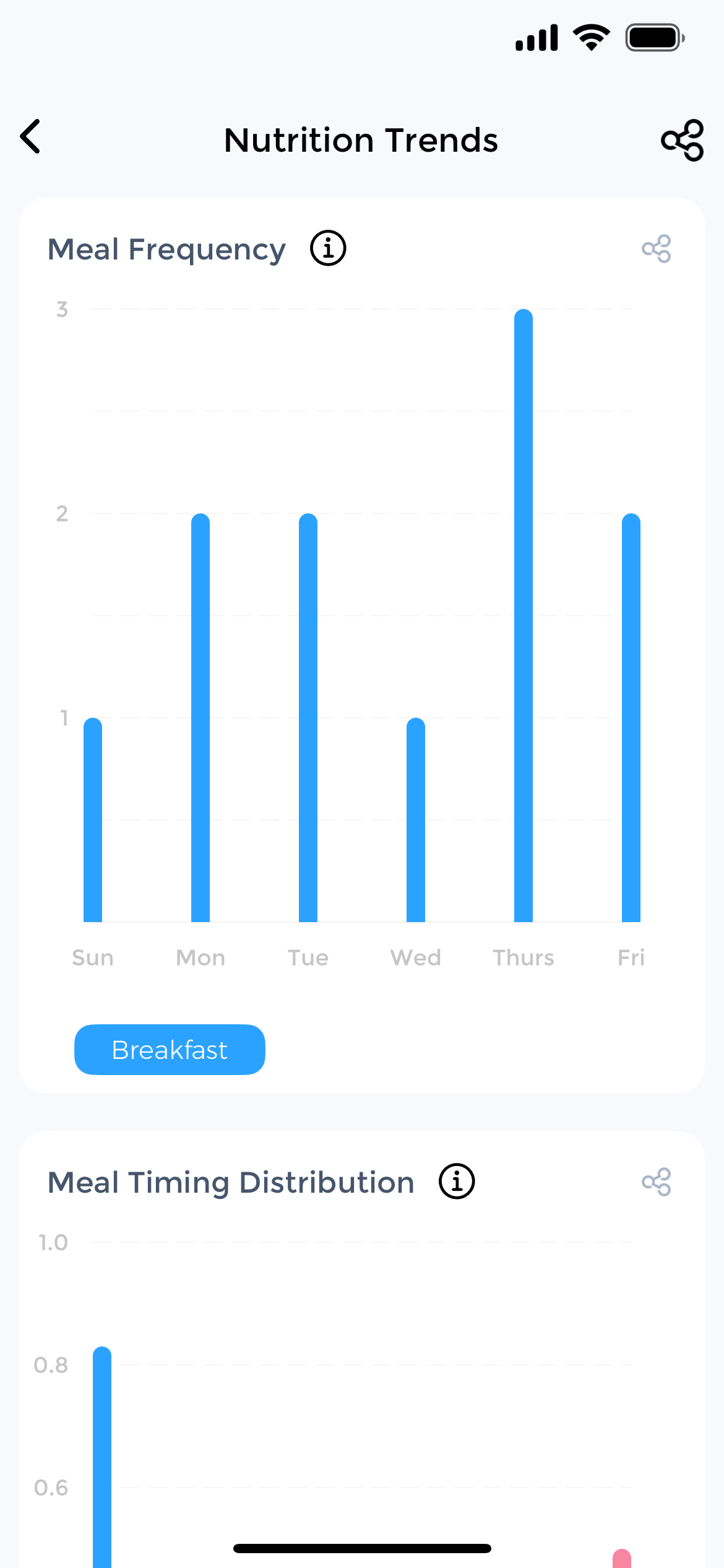 Meal frequency trends report showing eating patterns over time