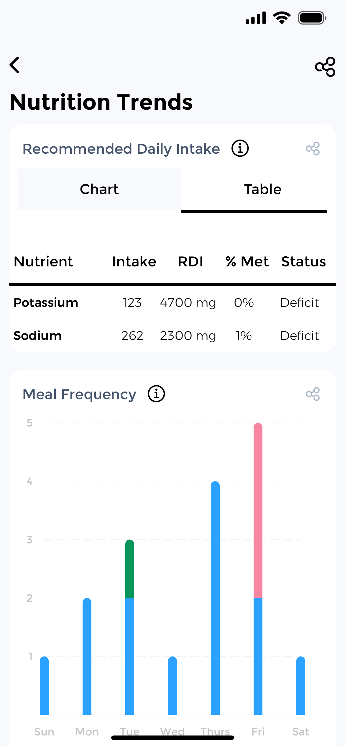 RDI nutrient tracking showing daily recommended intake targets and meal frequency patterns