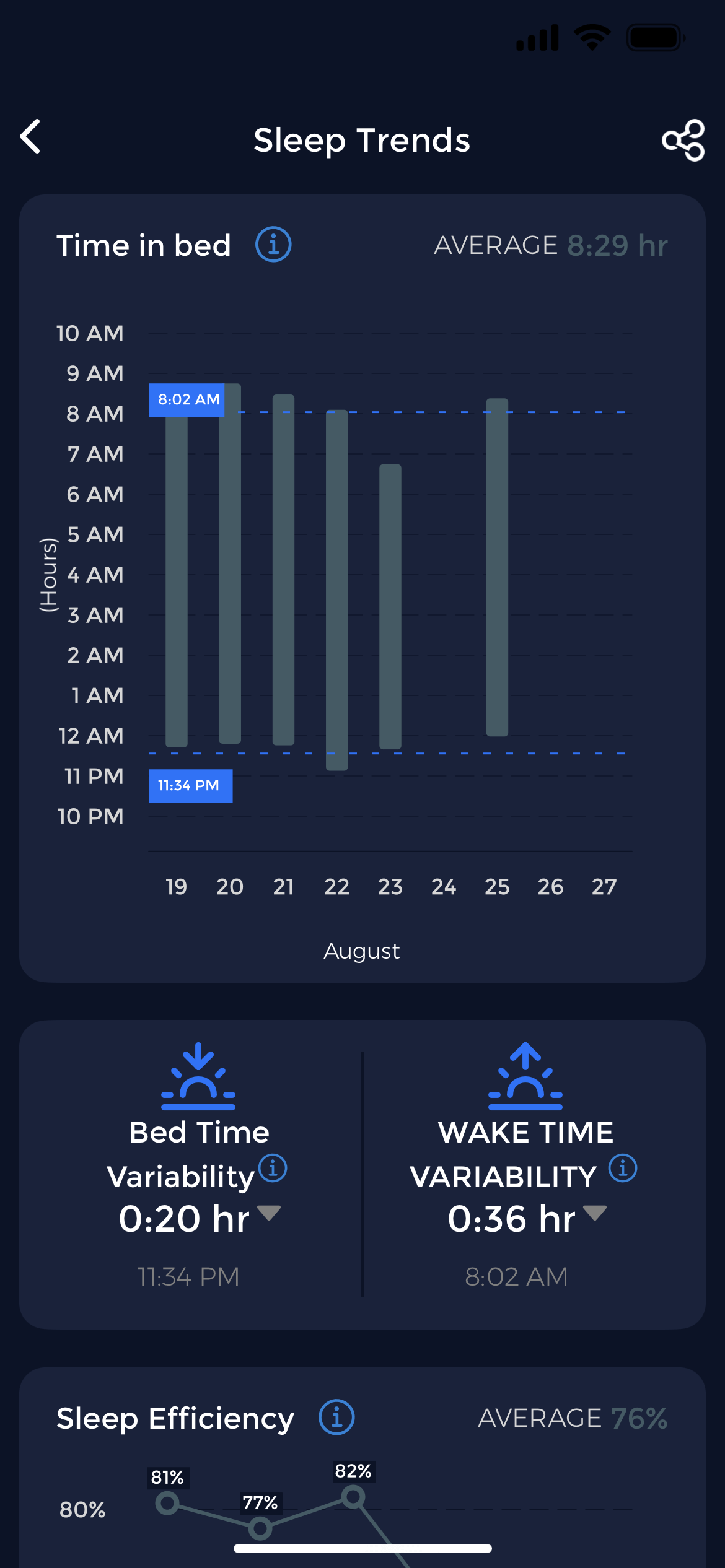 Dark Mode - Review sleep data with reduced eye strain at night Sleep trends dashboard in dark mode showing time in bed chart, bed time variability, wake time variability, and sleep efficiency metrics