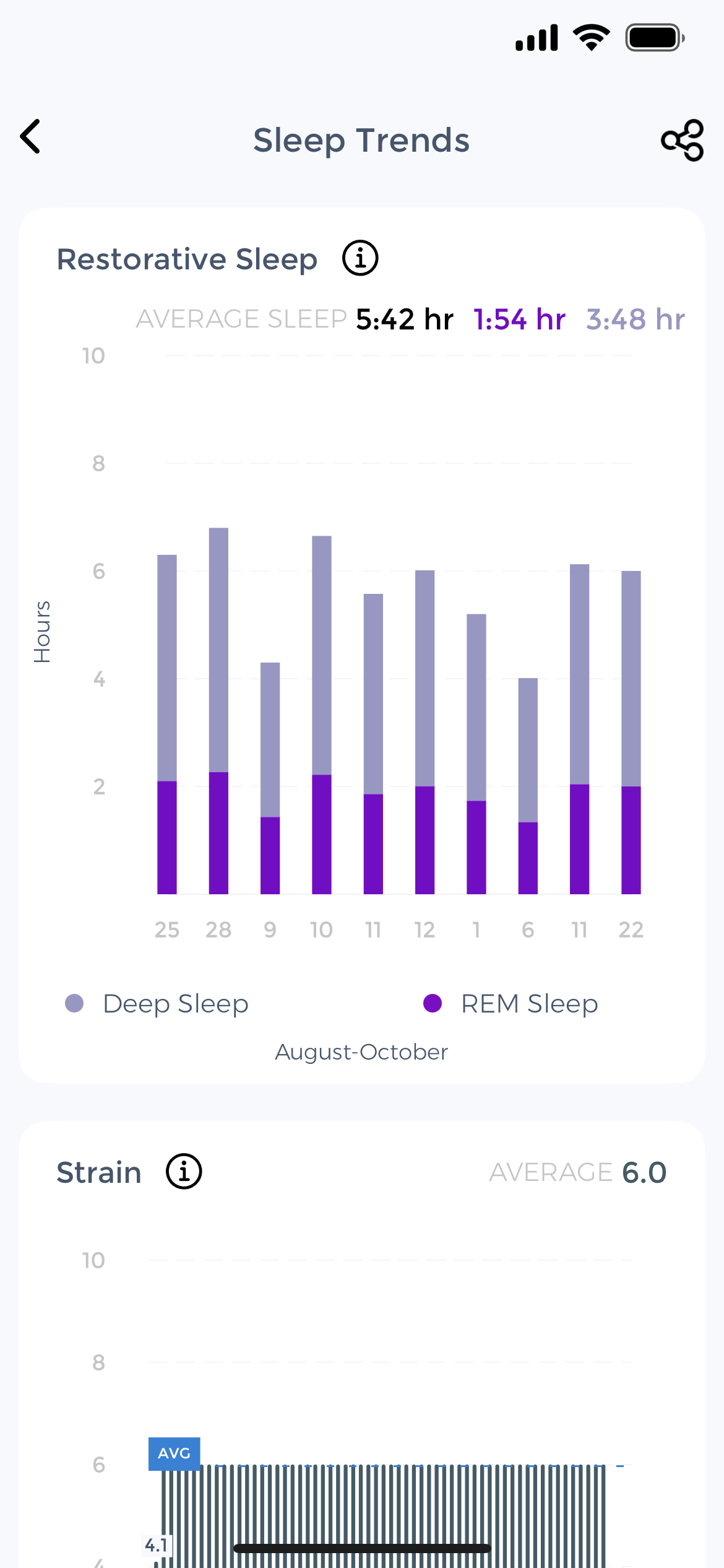 Sleep trends analysis - Track sleep duration consistency, bedtime patterns, and wake time variability Sleep trends dashboard showing time in bed bar chart with average sleep duration, bed time variability, and wake time variability metrics